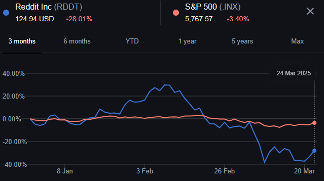 Stock prices of Reddit and the S&P500 showing the sharp decline of Reddit stock prices that has occurred in March, 2025.