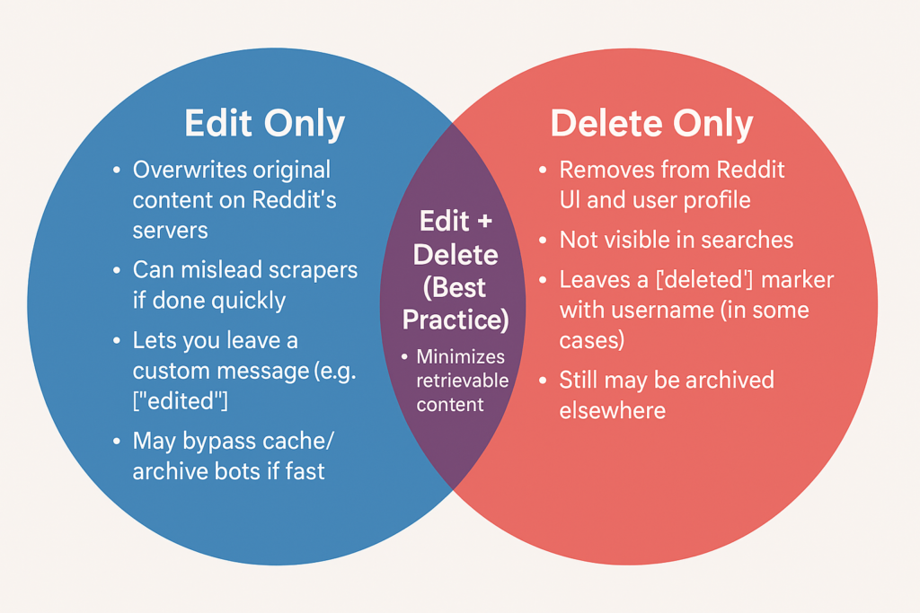 Comparison of editing and deleting reddit comments, indicating the strengths and weaknesses of each. Combining editing and deletion is the best option as it minimizes the retrievable content.